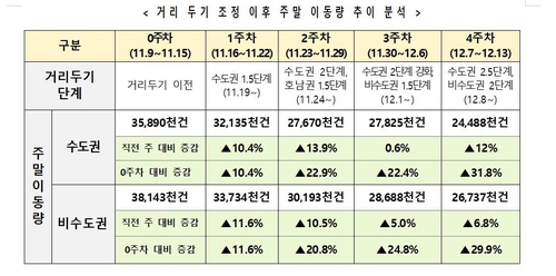 당장 3단계는 안갈듯 "방역통제망 상실-의료체계붕괴 아직 아냐"(종합)