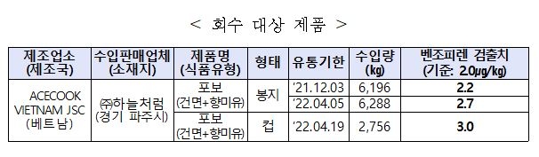 식약처, 발암물질 '벤조피렌' 초과 검출된 베트남산 건면 회수