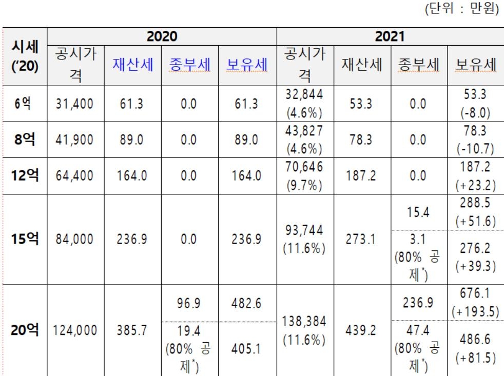 표준주택 공시가 동작구 12.86% 올라…2년째 서울 최고 상승