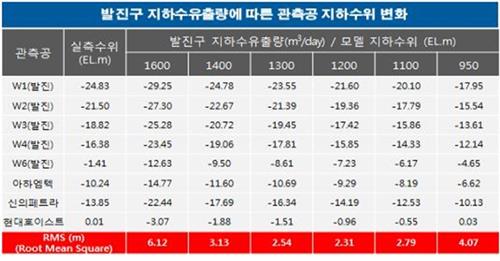 "당진부곡공단 지반침하는 전력구 공사로 인한 지하수 유출 탓"