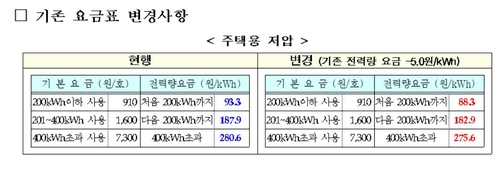 내년부터 바뀌는 전기요금 계산식, 우리집은 얼마나 낼까(종합)