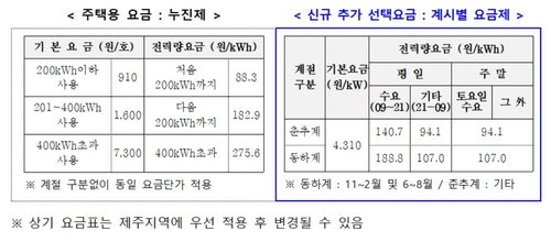 내년부터 바뀌는 전기요금 계산식, 우리집은 얼마나 낼까(종합)