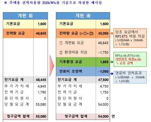 내년부터 바뀌는 전기요금 계산식, 우리집은 얼마나 낼까(종합)