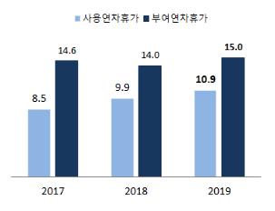 지난해 직장인 연차휴가 10.9일 썼다…전년보다 1일 늘어