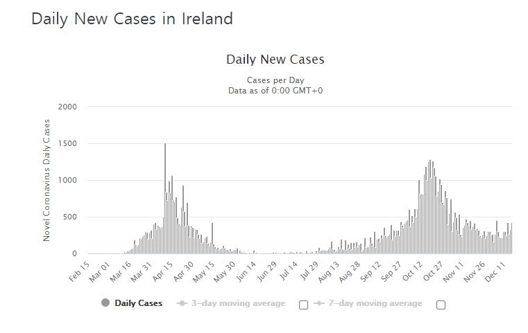 유럽 방역 모범국 아일랜드, 통제완화 뒤 감염 급증