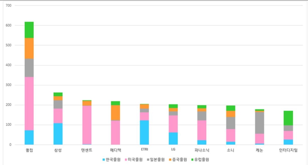 한국, 실감 영상 구현 핵심기술 특허출원 세계 2위