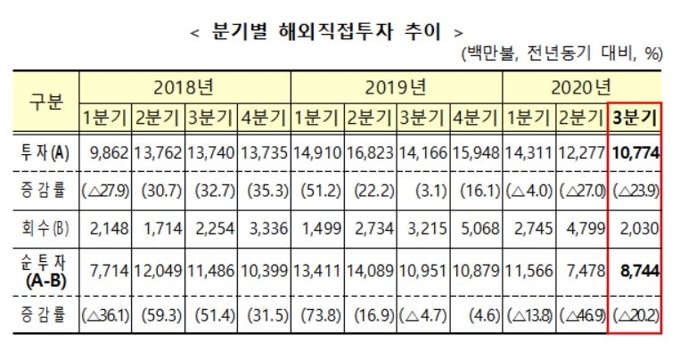 코로나에 해외직접투자 3개 분기 연속 감소…부동산업 -78.9%