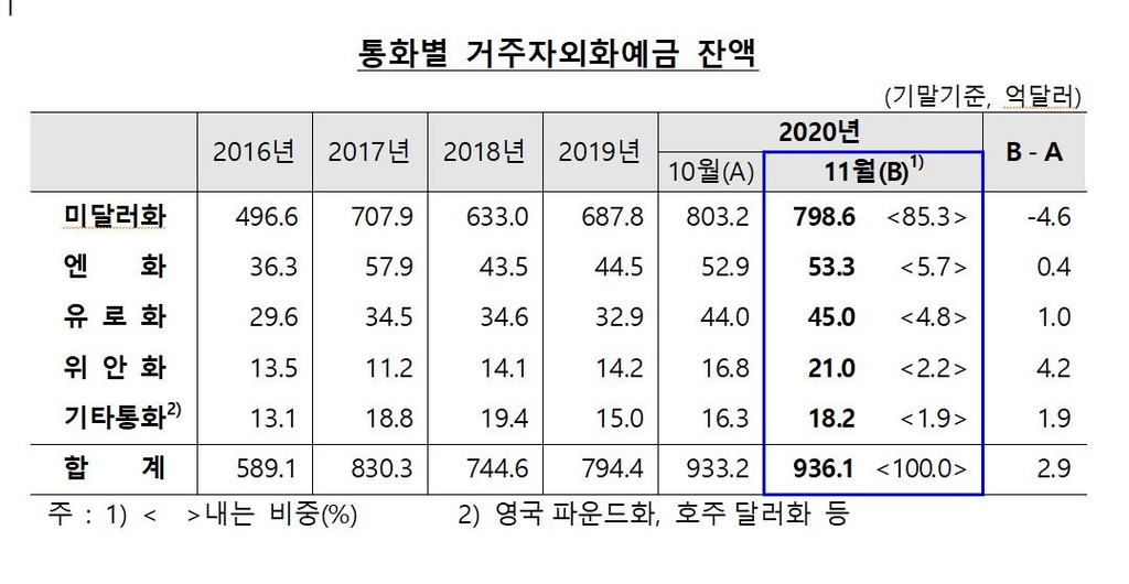 외화예금 또 사상 최대…위안·유로화 늘어