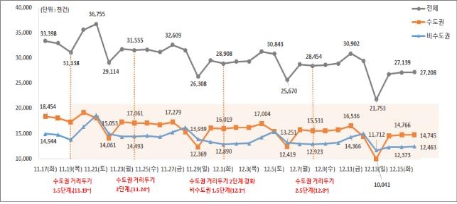 수도권 확산세 지속 "어느 때보다 위험"…비수도권 환자도 증가