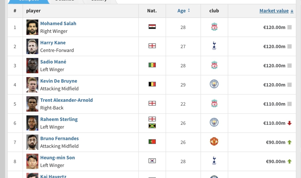 Son Heung-min, scoring 1st place, ransom price soared 20 billion won...  EPL 7th place