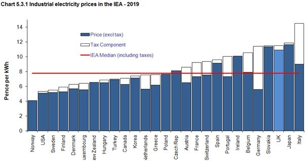 IEA "한국 가정용 전기요금, OECD 26개국 중 가장 저렴"