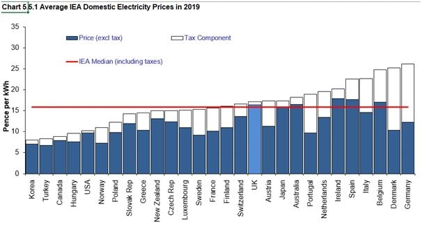 IEA "한국 가정용 전기요금, OECD 26개국 중 가장 저렴"