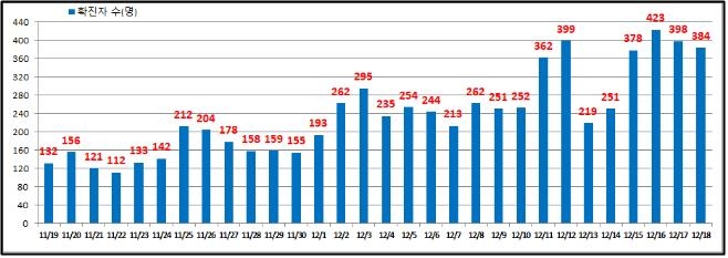 서울 어제 확진 384명…하루 검사 5만건 돌파(종합)