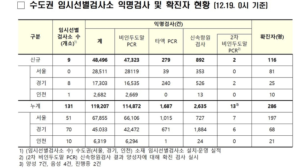 수도권 임시검사소 '익명검사'로 116명 추가 확진…누적 286명