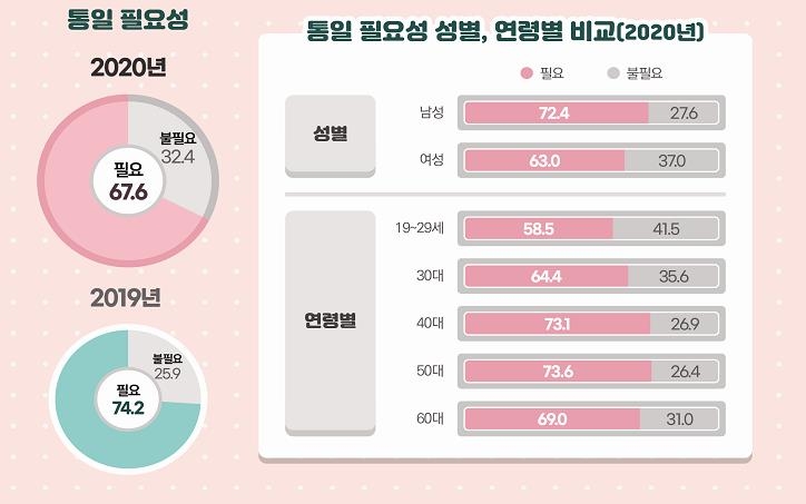 서울시민 67.6% "통일 필요"…1년 전보다 6.6%P 하락