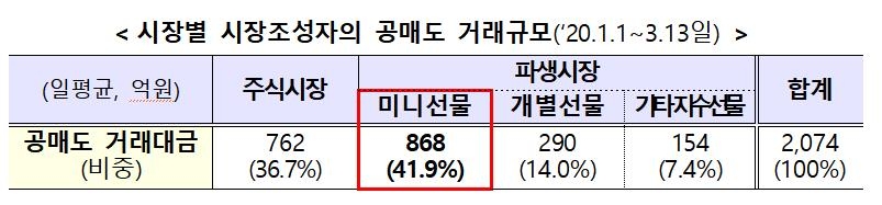 시장조성자 공매도 42% 줄어든다…매달 불법공매도 점검