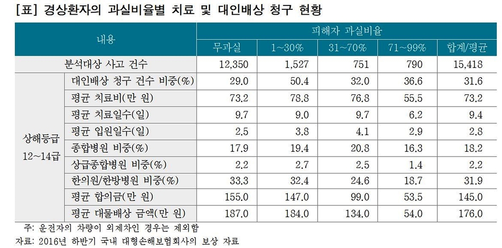 "과실있는 운전자가 더 드러눕는다…경상 배상에 과실반영해야"