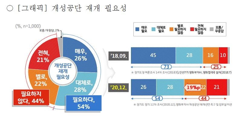 "경기도민 54%, 개성공단 재개 필요"…재작년보다 19%p 감소