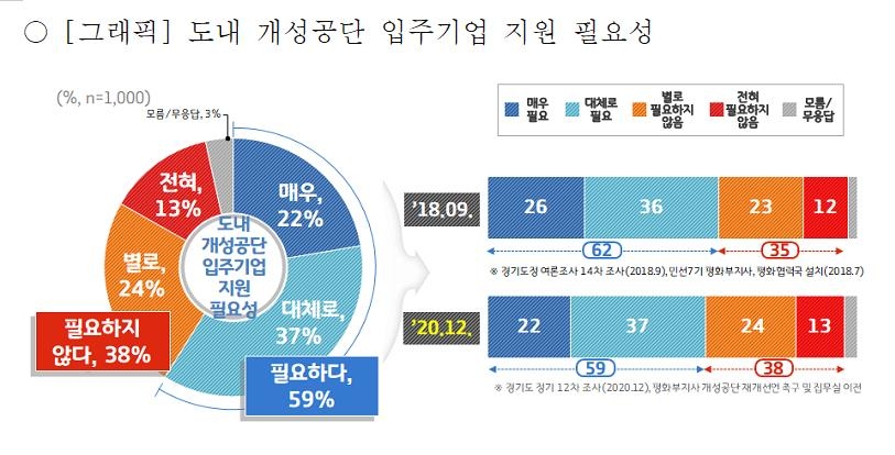 "경기도민 54%, 개성공단 재개 필요"…재작년보다 19%p 감소