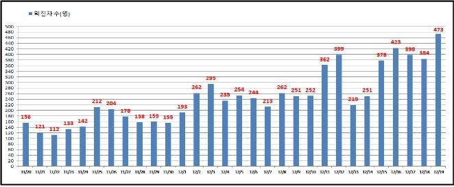 서울 어제 확진 473명 역대 최다…동부구치소 관련 184명(종합)