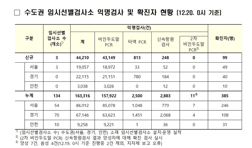 수도권 임시 검사소 '익명검사'서 99명 추가 확진…누적 385명