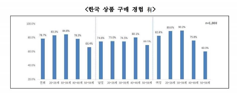 "중국서 한국상품 주요 고객은 20대 여성…맞춤 공략해야"