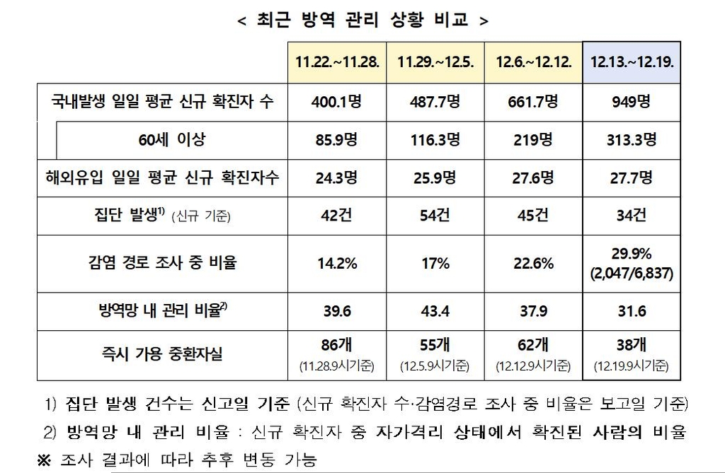 60세 이상 고령층 하루 평균 313.3명 확진…방역 위험징후 많아