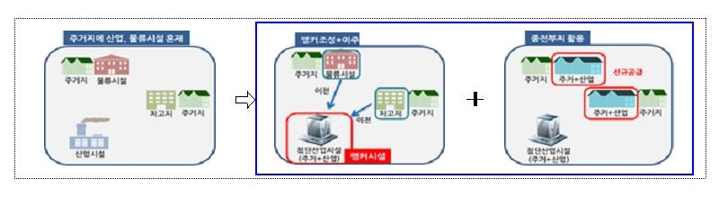 서울 준공업지역 순환정비 사업 본격화…연내 공모 착수