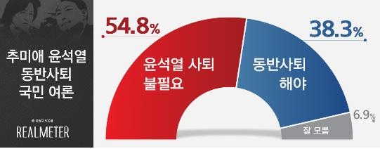 "윤석열 사퇴 불필요 54.8% vs 동반사퇴해야 38.3%"