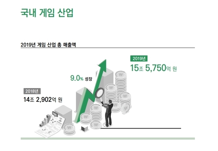 한국 게임 세계시장 점유율 5위…수출 3.8% 증가