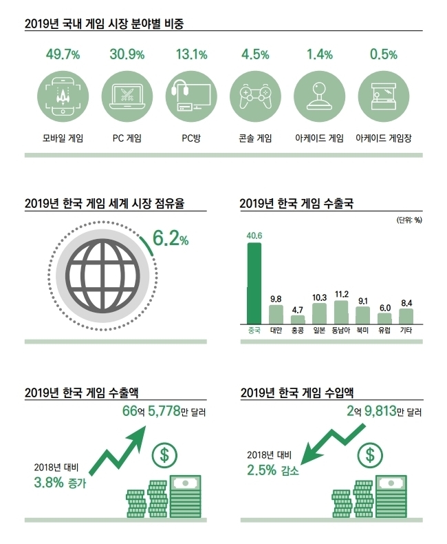 한국 게임 세계시장 점유율 5위…수출 3.8% 증가