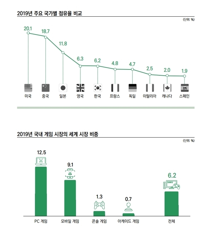 한국 게임 세계시장 점유율 5위…수출 3.8% 증가