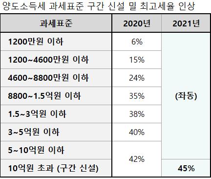 내년에 달라지는 부동산 제도는…종부세율·양도세율 인상