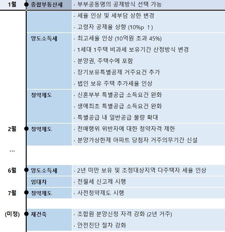 내년에 달라지는 부동산 제도는…종부세율·양도세율 인상