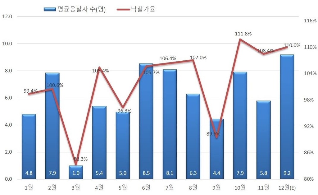 올해 아파트 경매 낙찰가율 95.2%…2001년 통계 이후 최고