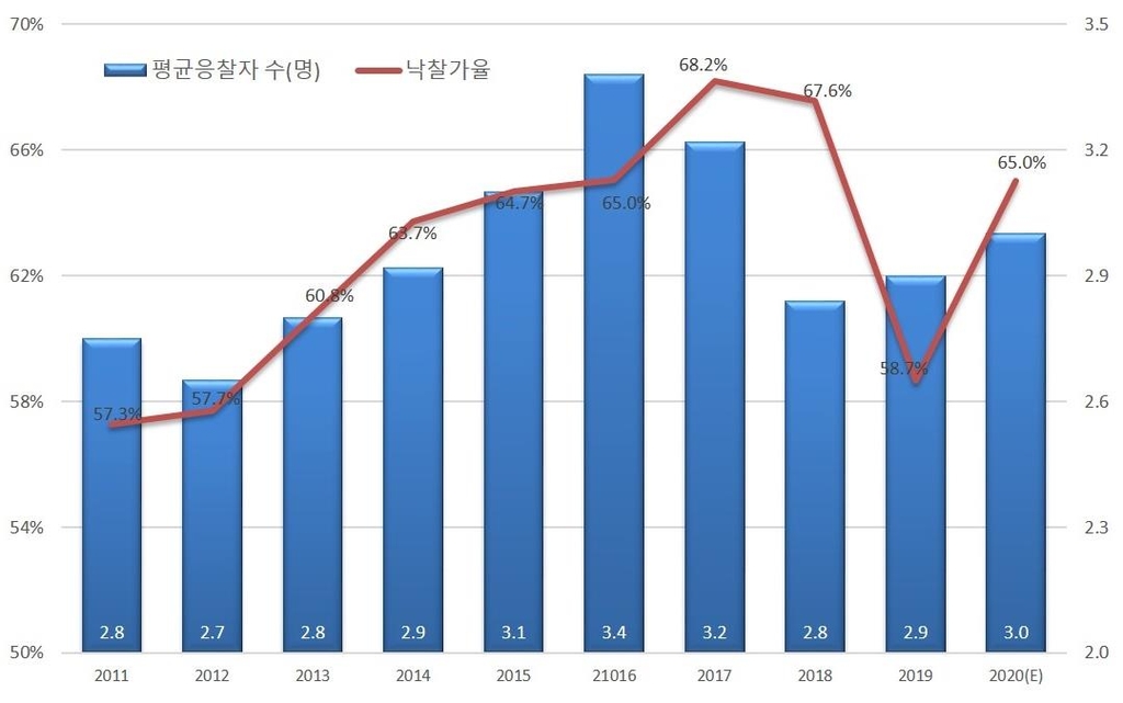 올해 아파트 경매 낙찰가율 95.2%…2001년 통계 이후 최고