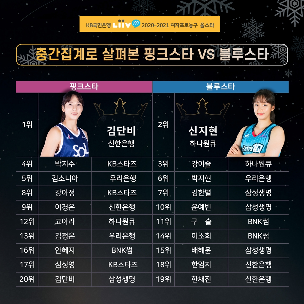 신한은행 김단비, WKBL 올스타 팬투표 중간 선두…5년 연속 1위?