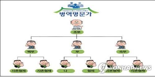 3대 걸쳐 6명이 군 복무…충남도 '병역명문가'에 문패 전달