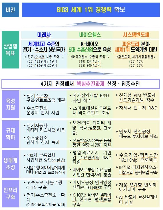 2022년까지 미래차 38만대·바이오헬스 200억불 수출 노린다