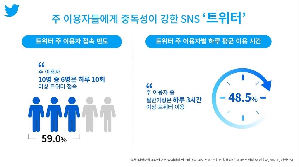 Z세대, 페북·인스타보다 트위터 즐긴다…"하루 10번 들어가"