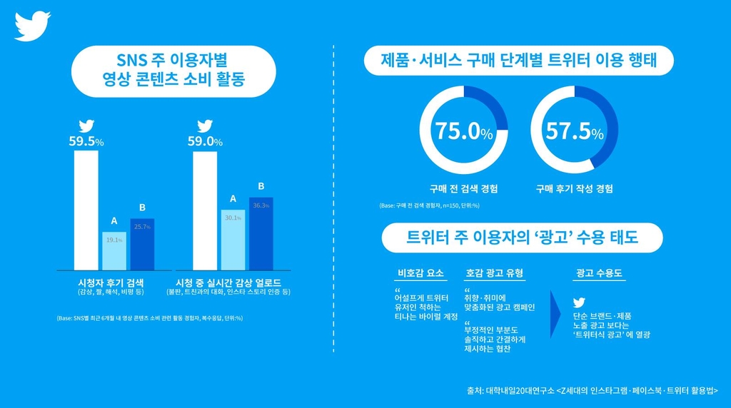 Z세대, 페북·인스타보다 트위터 즐긴다…"하루 10번 들어가"