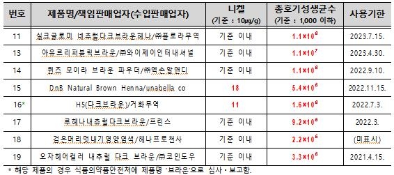 헤나 염모제 8개 제품, 세균 기준치 초과…최대 1만1천배