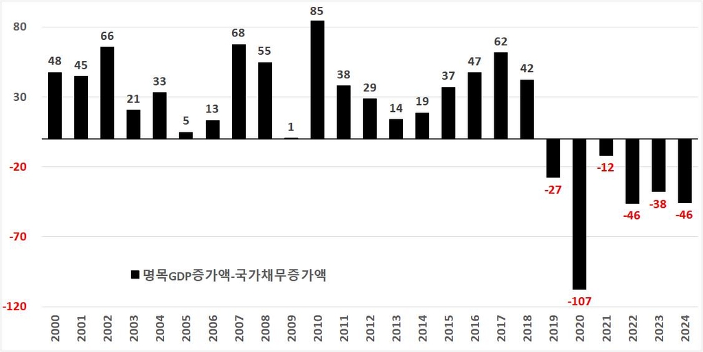 올해 국가채무 증가액, 명목GDP 증가액보다 100조원 초과 전망