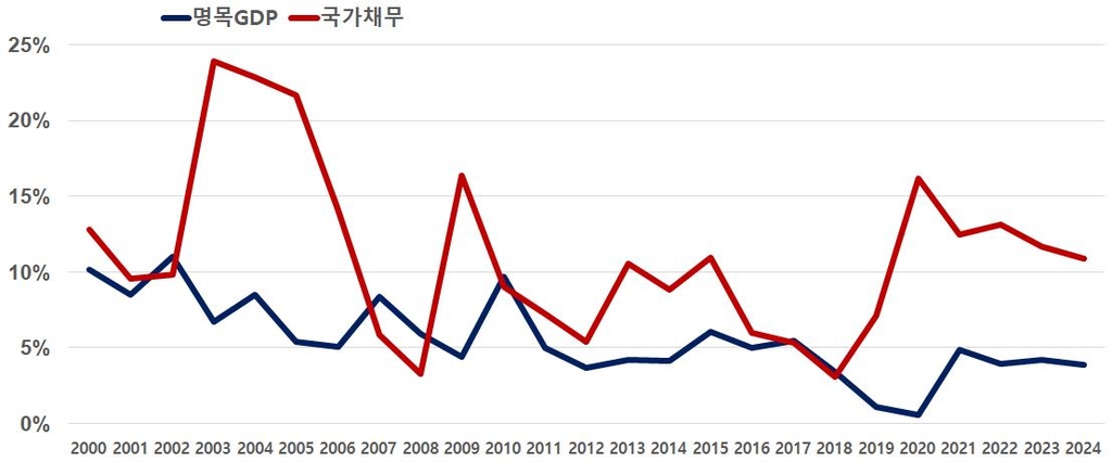 올해 국가채무 증가액, 명목GDP 증가액보다 100조원 초과 전망