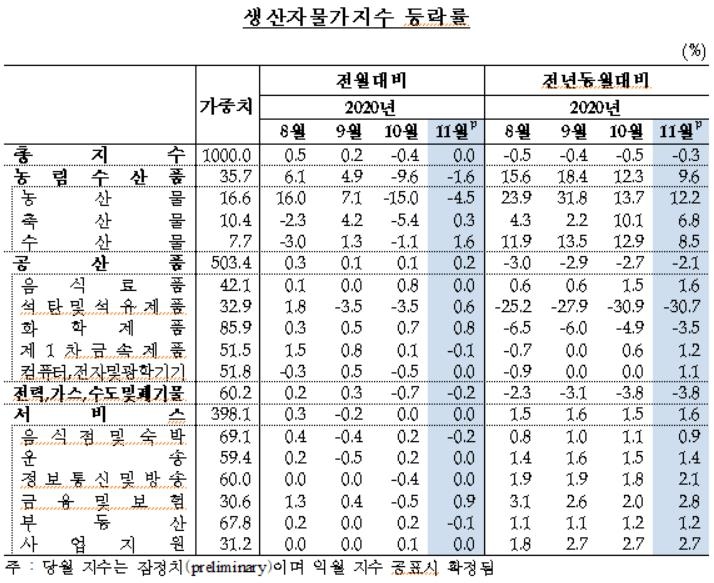 11월 생산자물가 전월 수준 유지…출하량 늘며 배추 46%↓