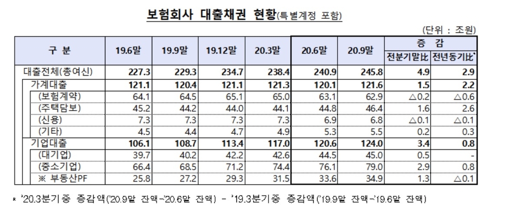 3분기 보험사 대출 4.9조 증가…주담대·중기대출 늘어