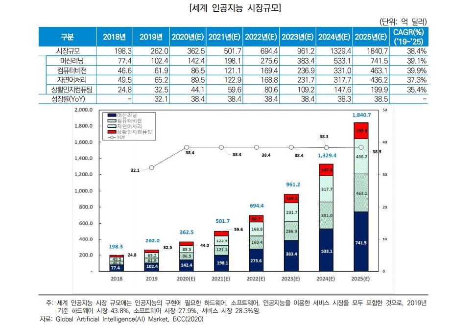 세계 인공지능 시장 급성장2025년까지 연평균 38 성장 한국경제 9943