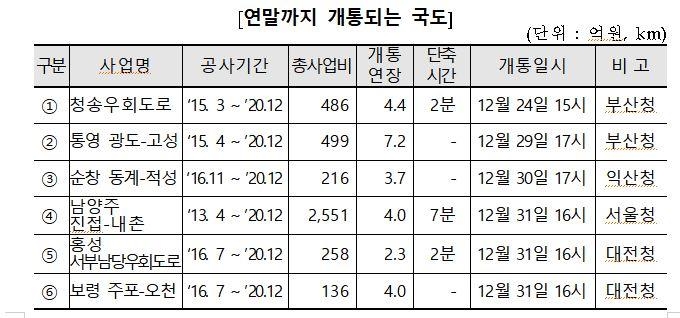 통영 광도∼고성·순창 동계∼적성 등 6개 국도 연내 개통