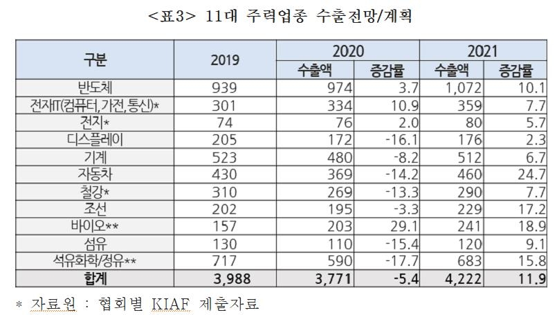 "내년 주력 업종 수출 12% 증가 전망…설비투자는 감소할 듯"