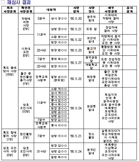 '5·18 시위 정당' 판결 따라 계엄군 22명, '전사→순직' 변경(종합)